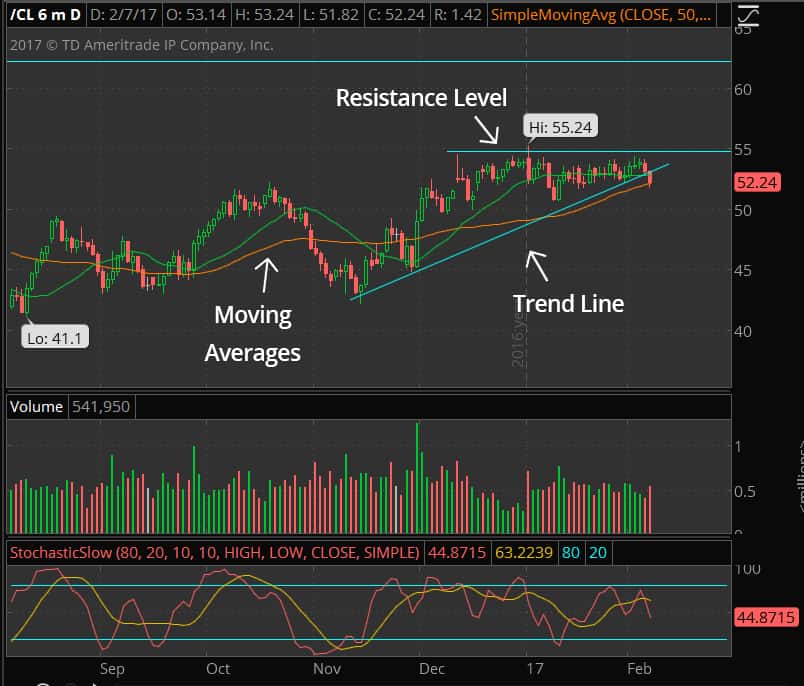 Stock Chart Elements