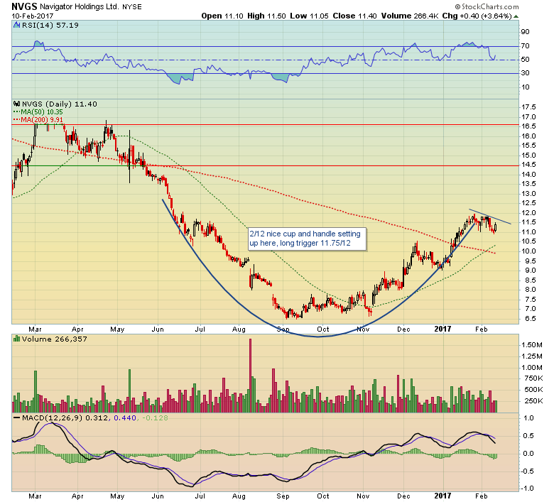 Cup and Handle Pattern
