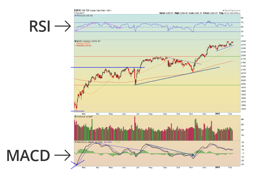 Technicalindicators