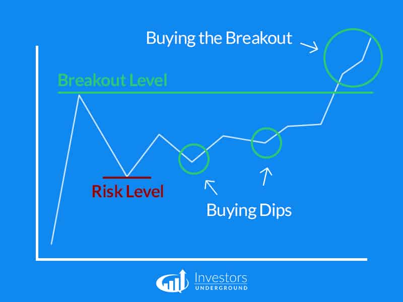 Buying Dips Before A Breakout