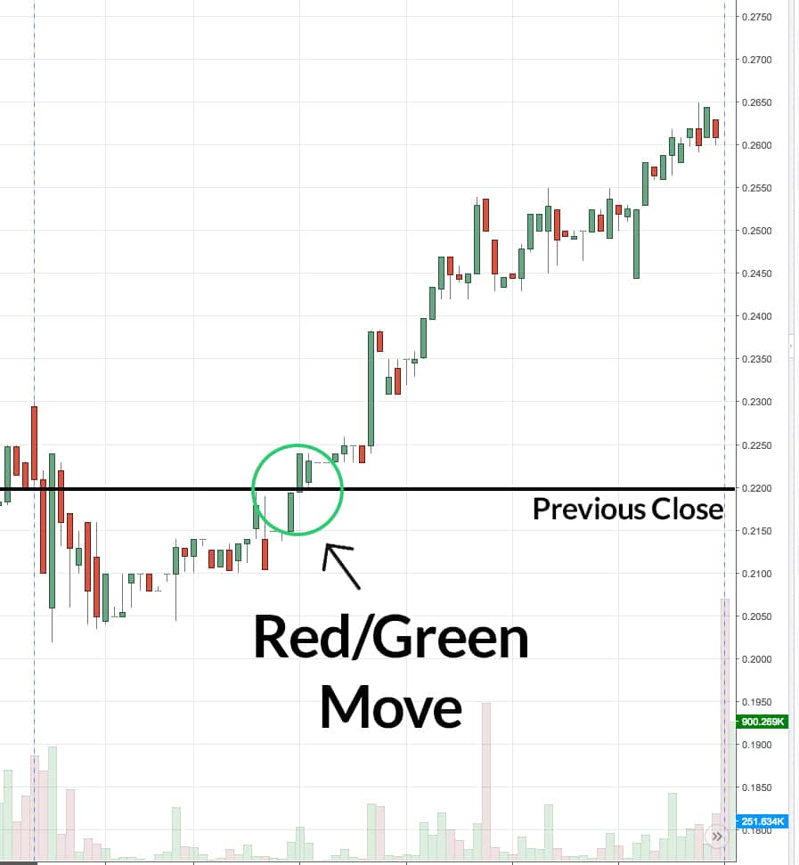 Red Green Stock Chart