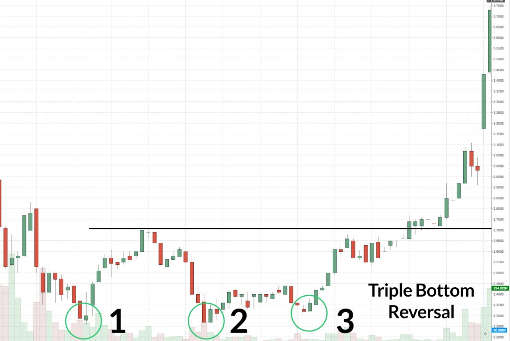 Triple Bottom Reversal