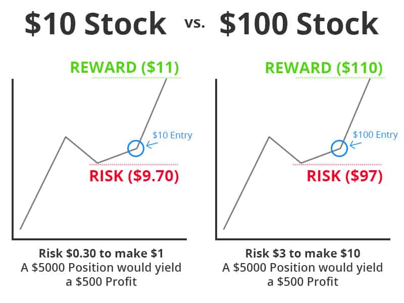 Cheap Vs. Expensive Stocks