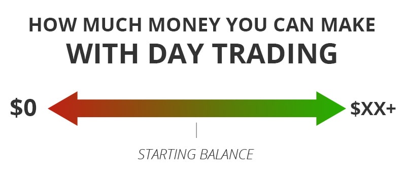 Make Money Trading