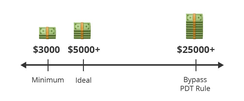 How Much Money You Need To Day Trade