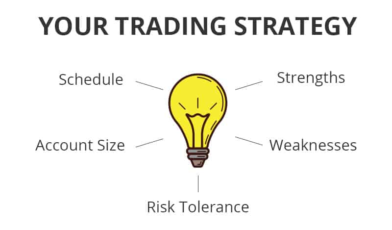 Your Trading Strategy