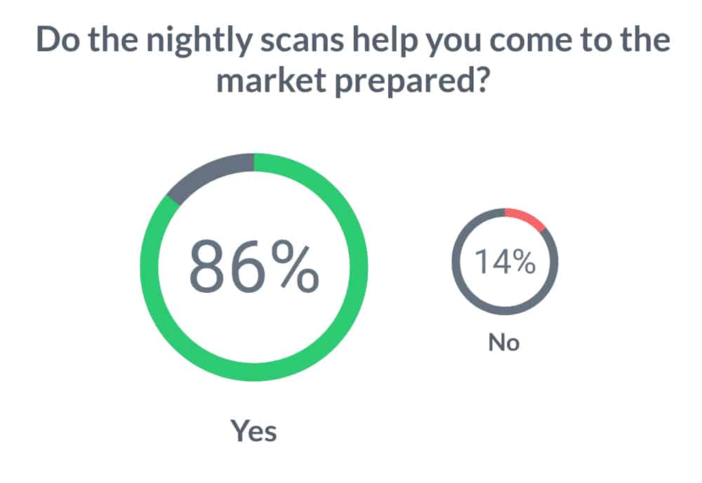 Stock Market Scans