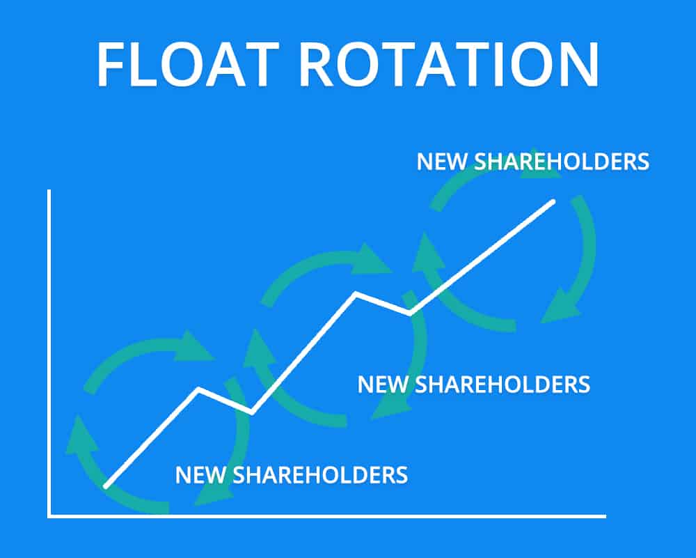 Float Rotation