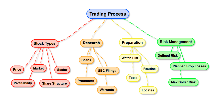 Trading Process