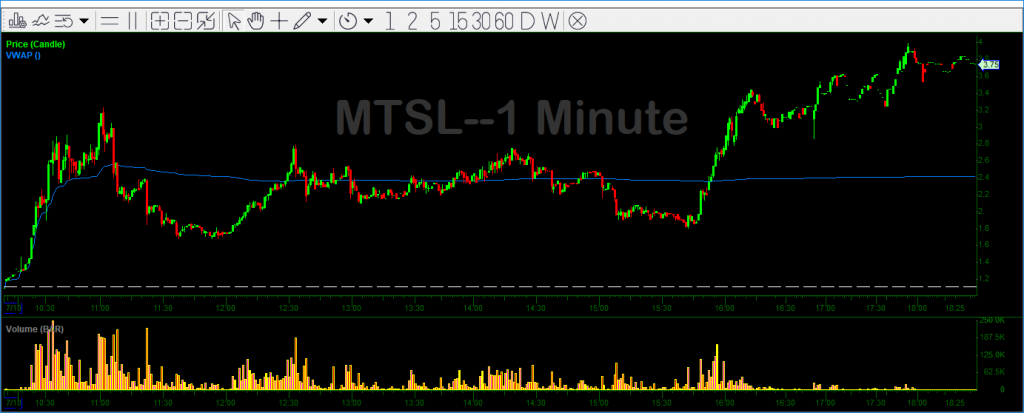 Mtsl 1 Minute Chart