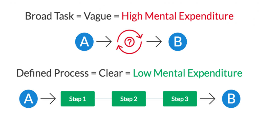 Defined Processes