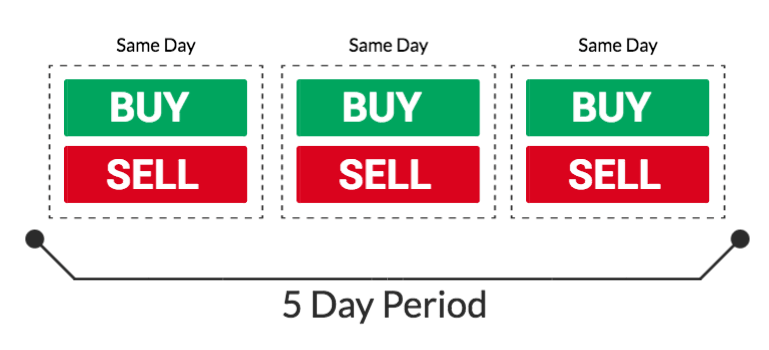 WEEKLY LESSON] How to Navigate the Pattern Day Trader Rule