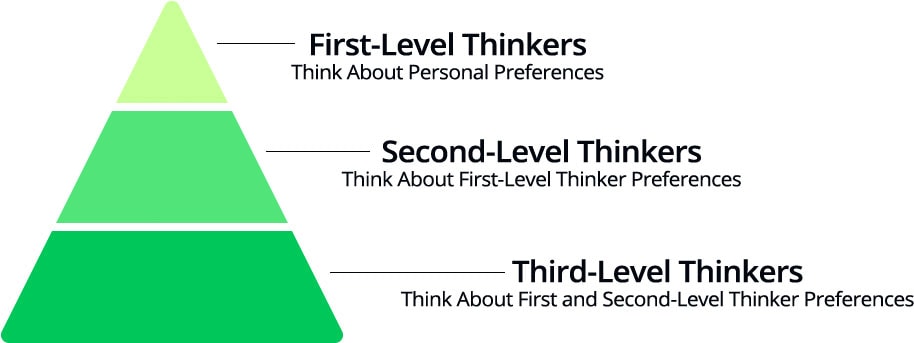 Levels Of Thinking