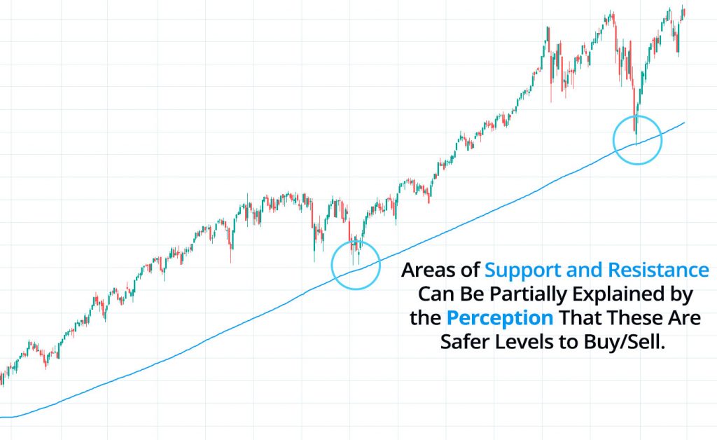 Self Fulfilling Technical Analysis