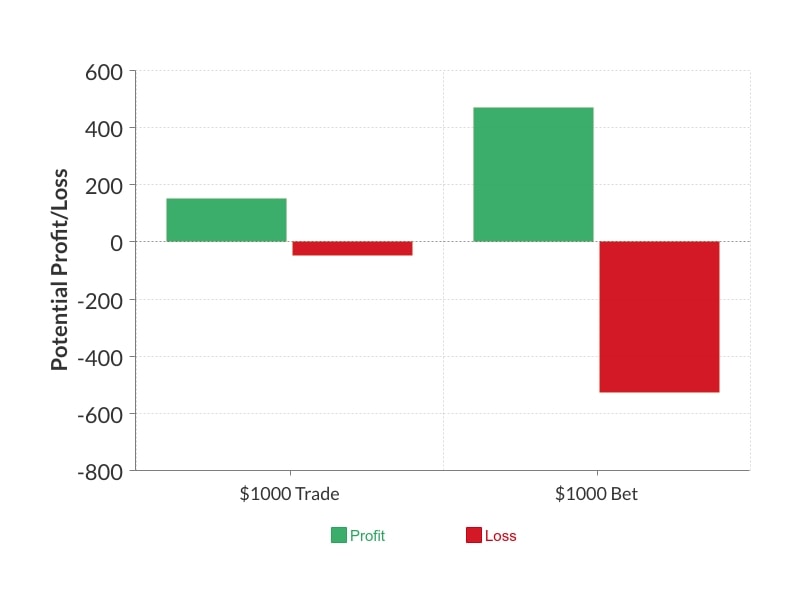 Trading Vs. Gambling