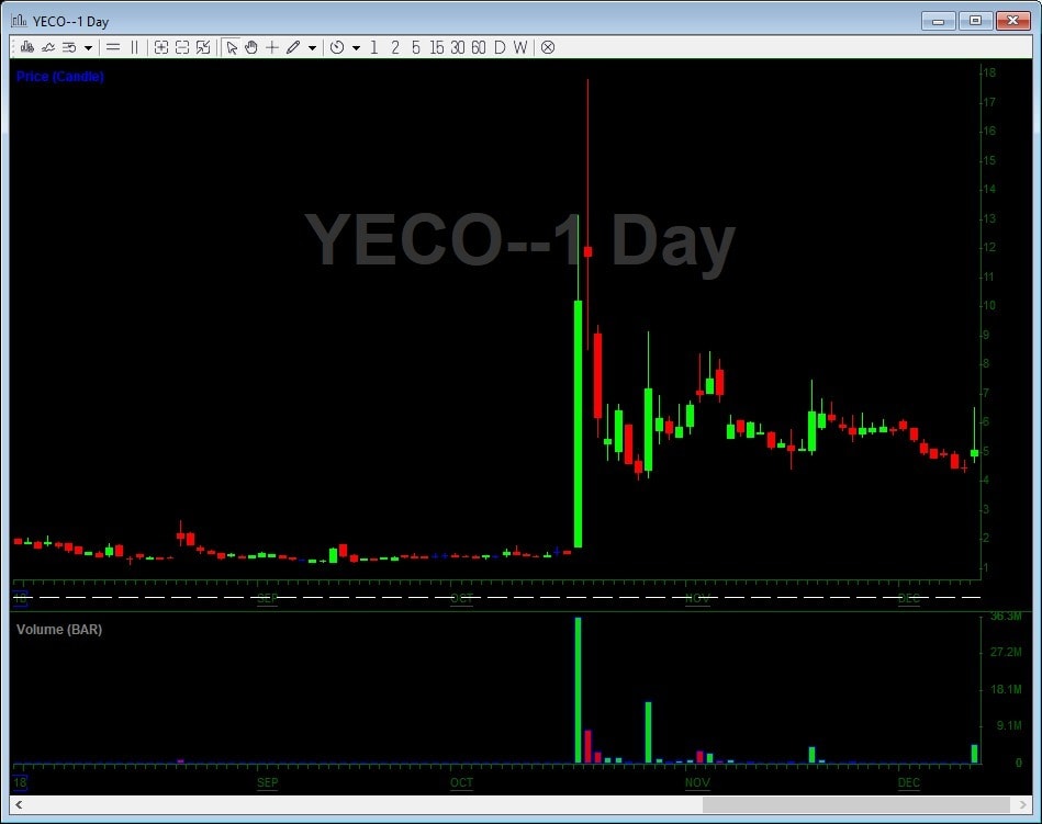 Yeco Stock Chart
