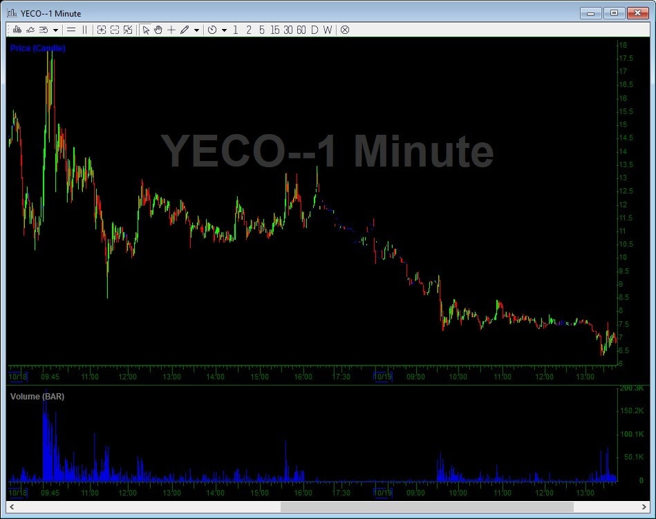 Yeco Stock Chart