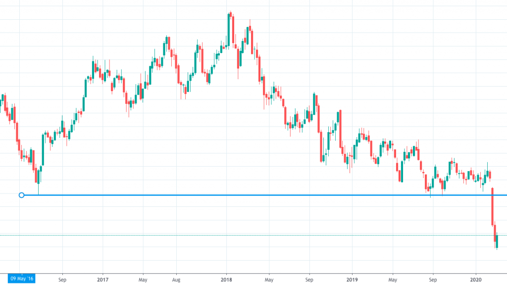 Aal Chart