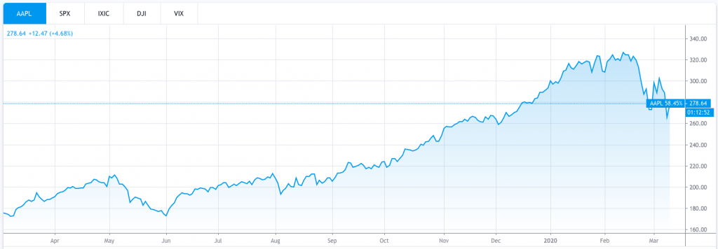 Aapl Chart