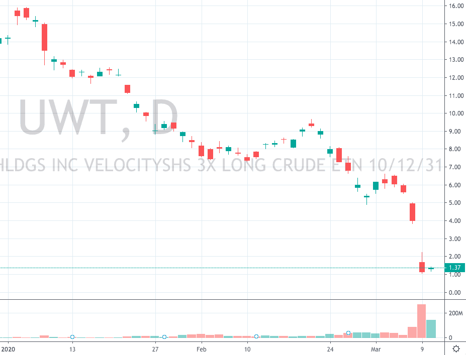 Uwt Chart