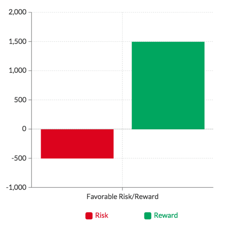 Favorable Risk Reward