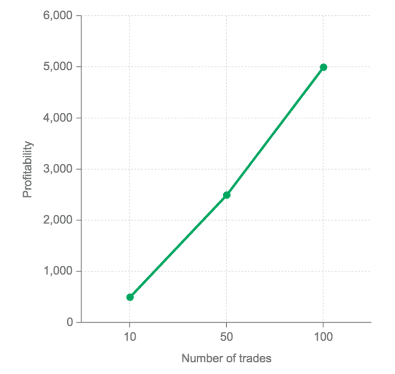 Profitability By Number of Trades