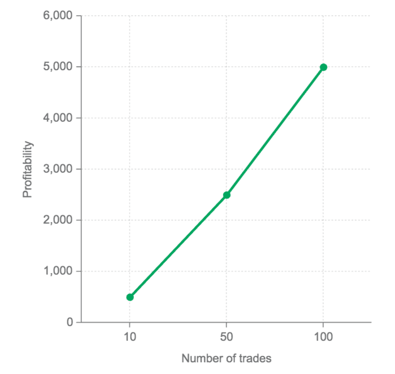 Profitability By Number Of Trades