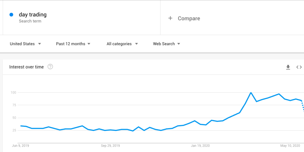 Day Trading Google Trends