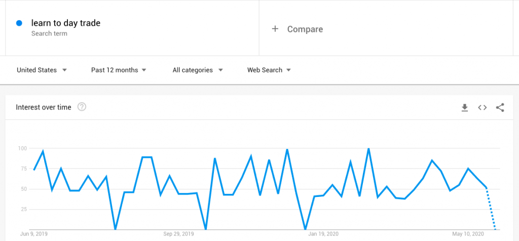 Learn To Day Trade Google Trends