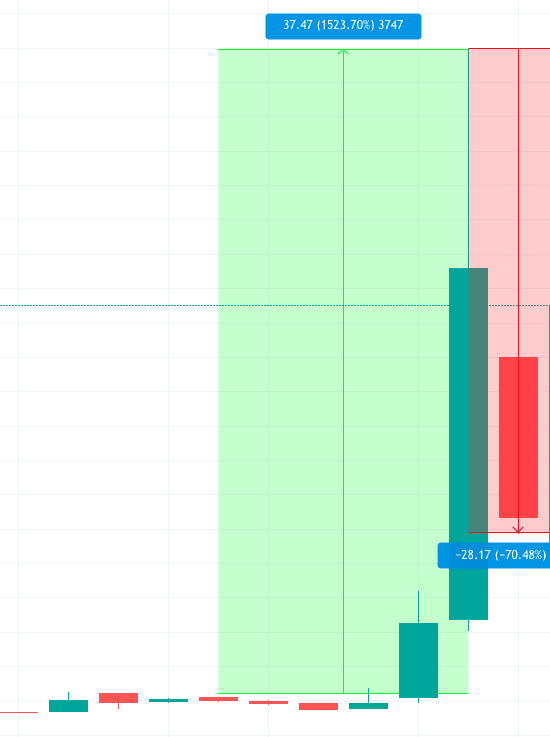 Uone Chart