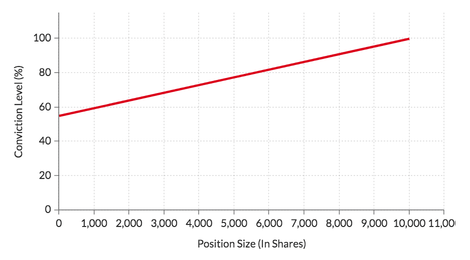 Conviction Based Position Sizes
