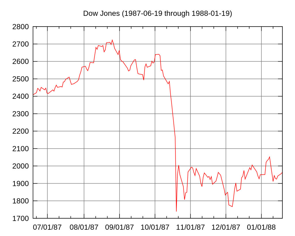 Dow Jones Drop 2