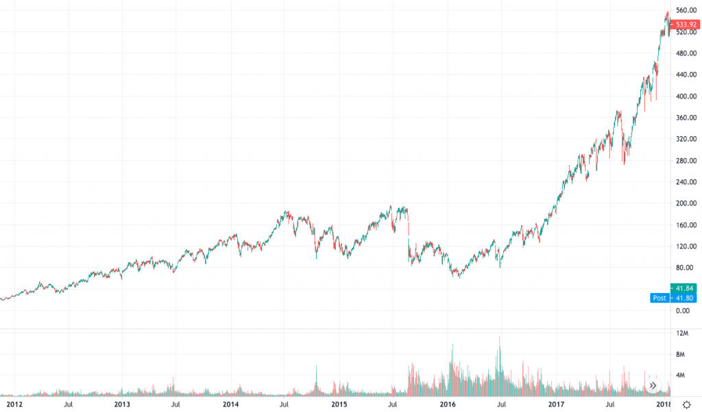 Svxy Chart