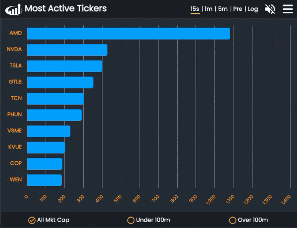 Most Active Tickers