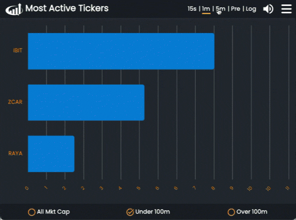 Most Active Tickers Timeframe